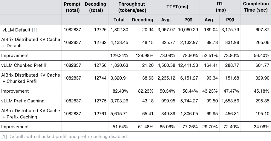 aibrix-distributed-kv-cache-performance