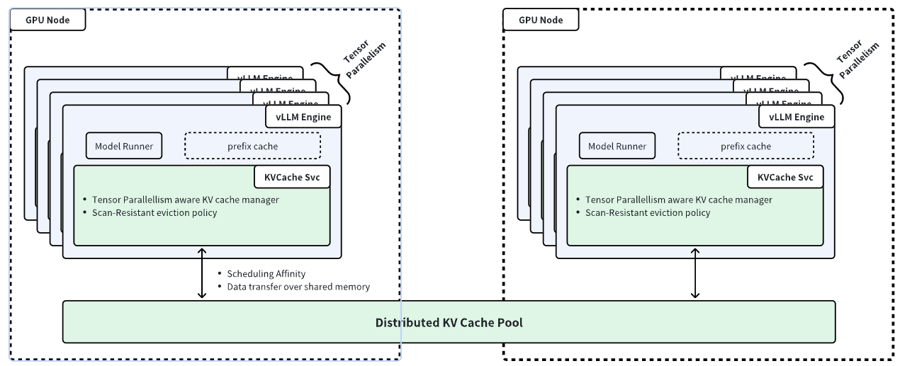 aibrix-distributed-kv-cache