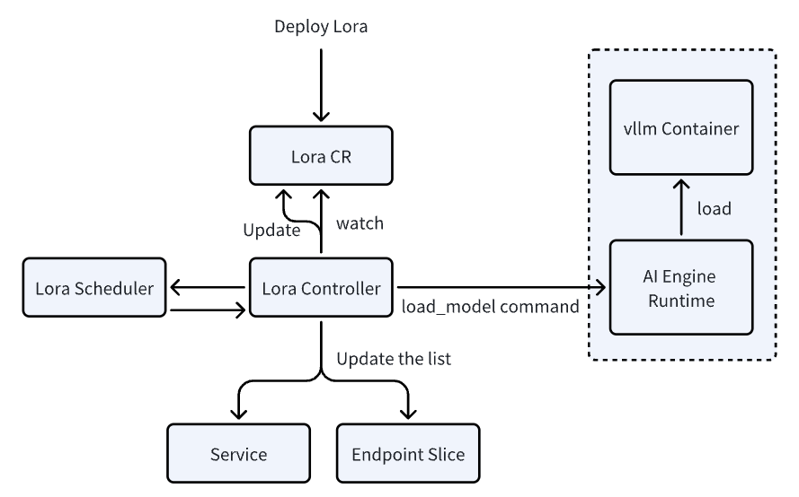 aibrix-lora-controller-workflow