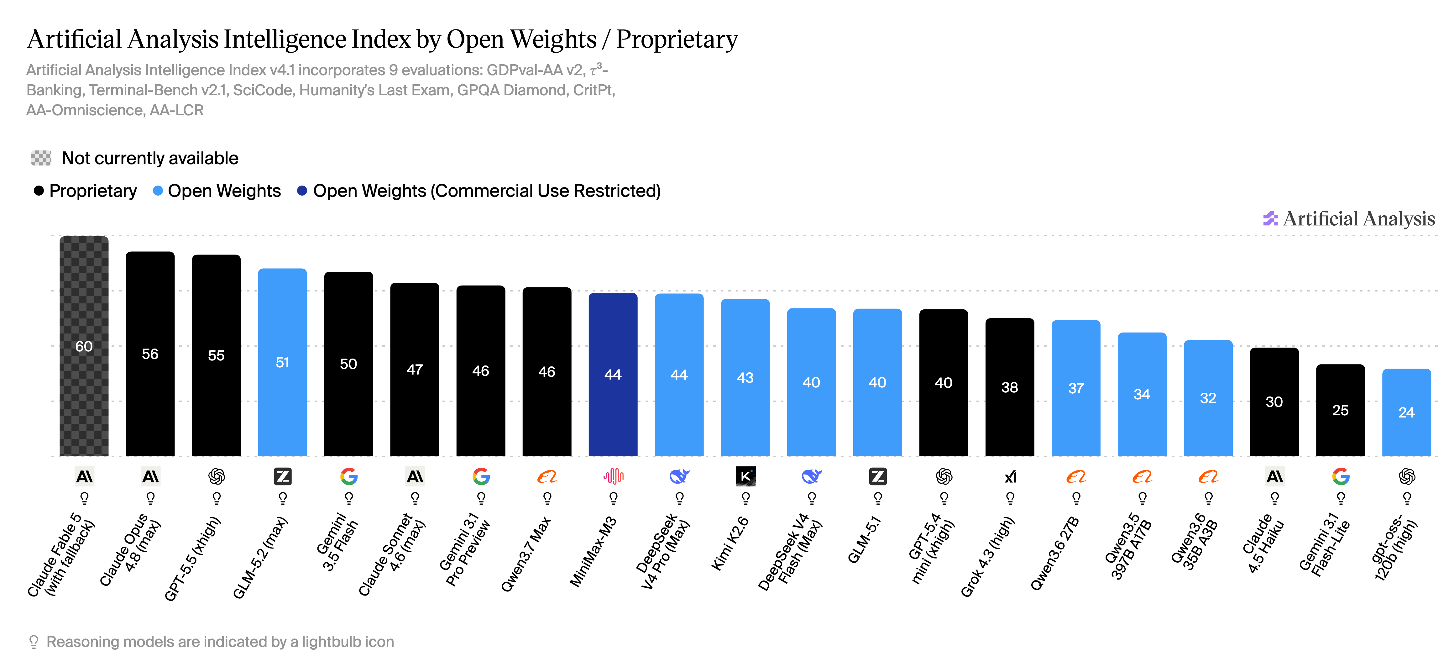 Artificial Analysis Intelligence Index v4.1, bars colored by license: proprietary models (black) hold the frontier, the top open model GLM-5.2 leads the workhorse tier, and open-weight models (blue) win the efficient tier