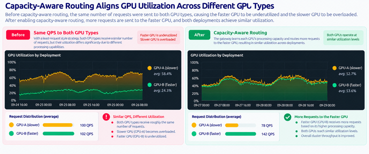 Capacity-aware routing aligns GPU utilization across different GPU types: before, similar QPS sent to a slower and a faster GPU left the faster GPU underutilized; after, more traffic goes to the faster GPU and both deployments reach similar utilization