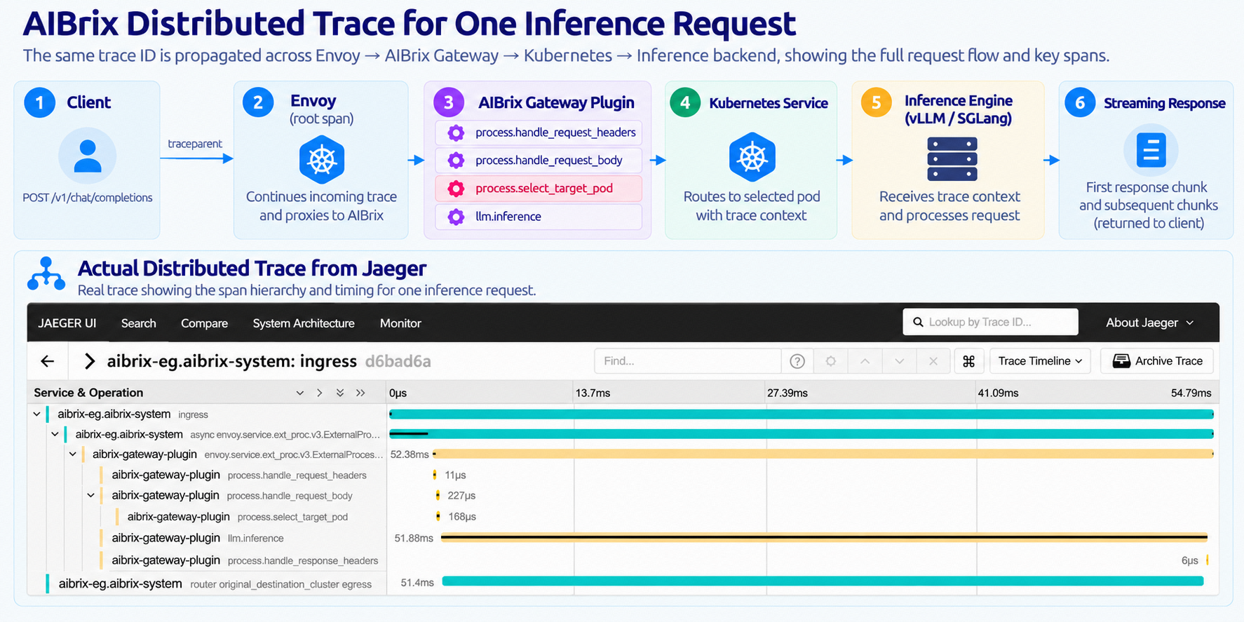 AIBrix distributed trace for one inference request, propagated across Envoy, the AIBrix Gateway plugin, and the inference backend, with a real Jaeger trace showing the span hierarchy and timing