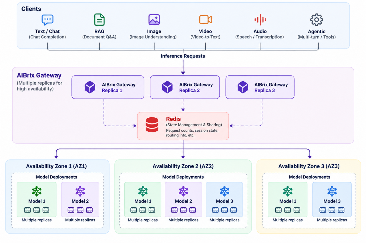 AIBrix Gateway production architecture: clients send inference requests to multiple AIBrix Gateway replicas that share state through Redis and route to model deployments across three availability zones