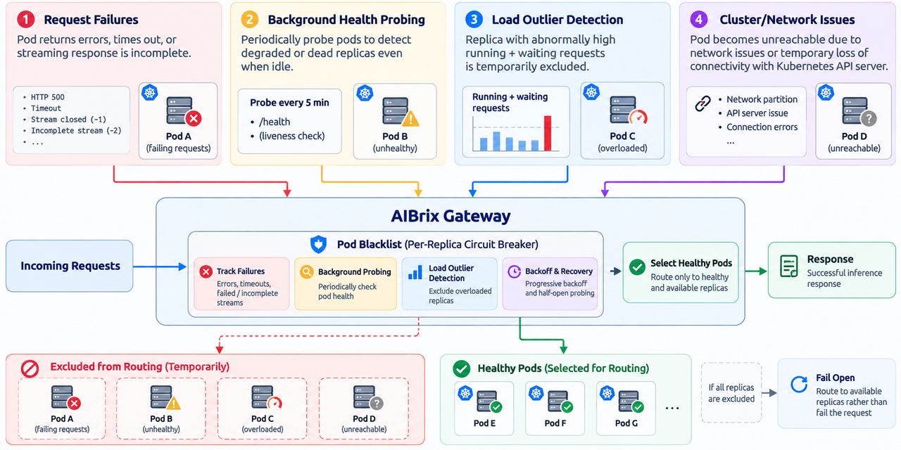 Pod blacklist in AIBrix Gateway: request failures, background health probing, load-outlier detection, and cluster or network issues feed a per-replica circuit breaker that excludes unhealthy pods from routing and fails open if every replica is excluded