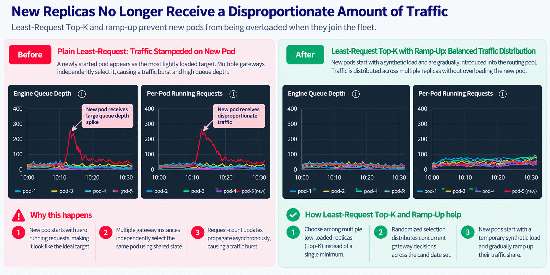 New replicas no longer receive a disproportionate amount of traffic: with plain least-request routing a newly joined pod receives a queue-depth spike, while Least-Request Top-K with ramp-up distributes traffic across replicas and gradually shifts load to the new pod