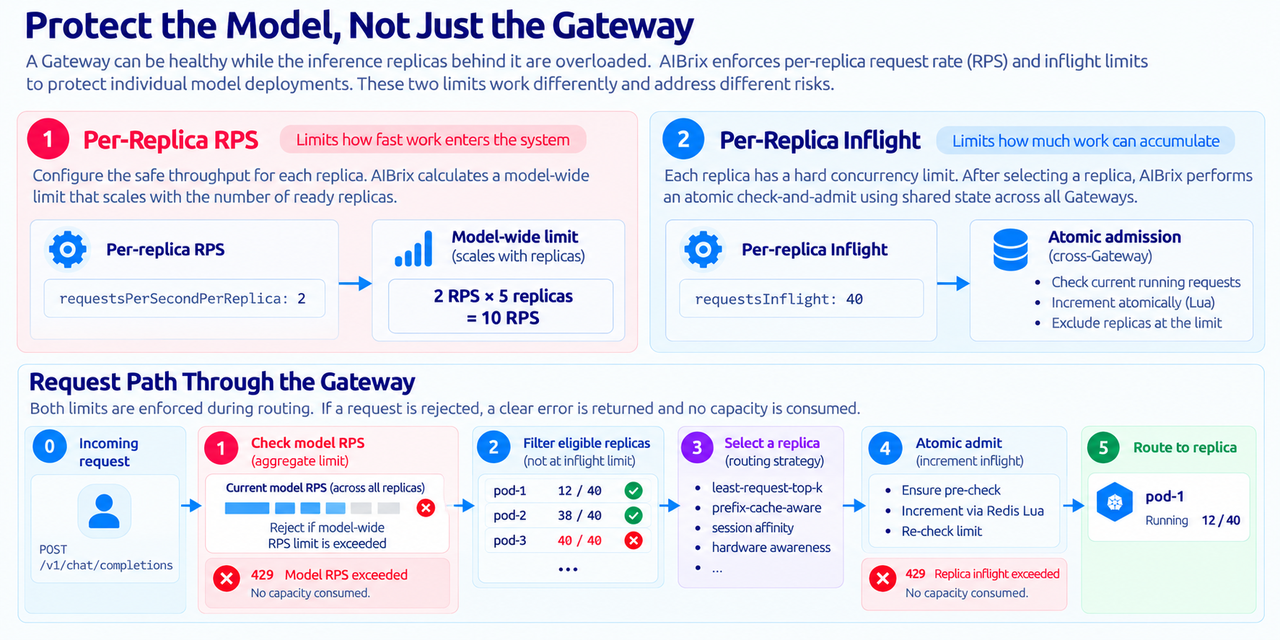 Protect the Model, Not Just the Gateway: per-replica RPS scales into a model-wide limit, per-replica inflight limits are enforced with an atomic cross-Gateway check-and-admit, and a request that exceeds either limit is rejected with 429 without consuming capacity