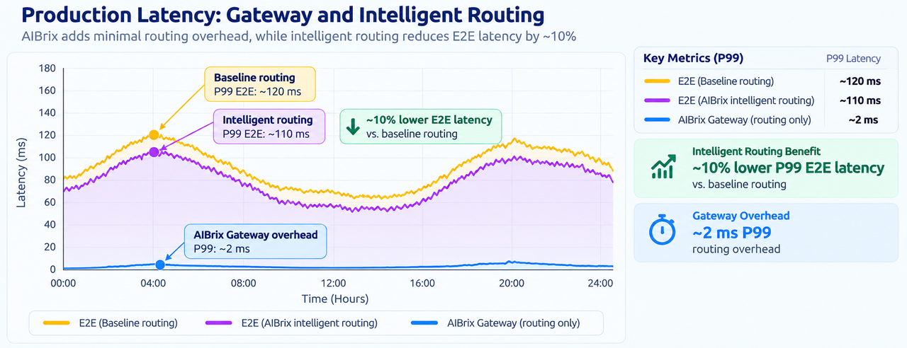 Production latency: AIBrix Gateway adds ~2 ms P99 routing overhead while intelligent routing lowers P99 end-to-end latency by ~10%, from ~120 ms to ~110 ms, compared with baseline routing