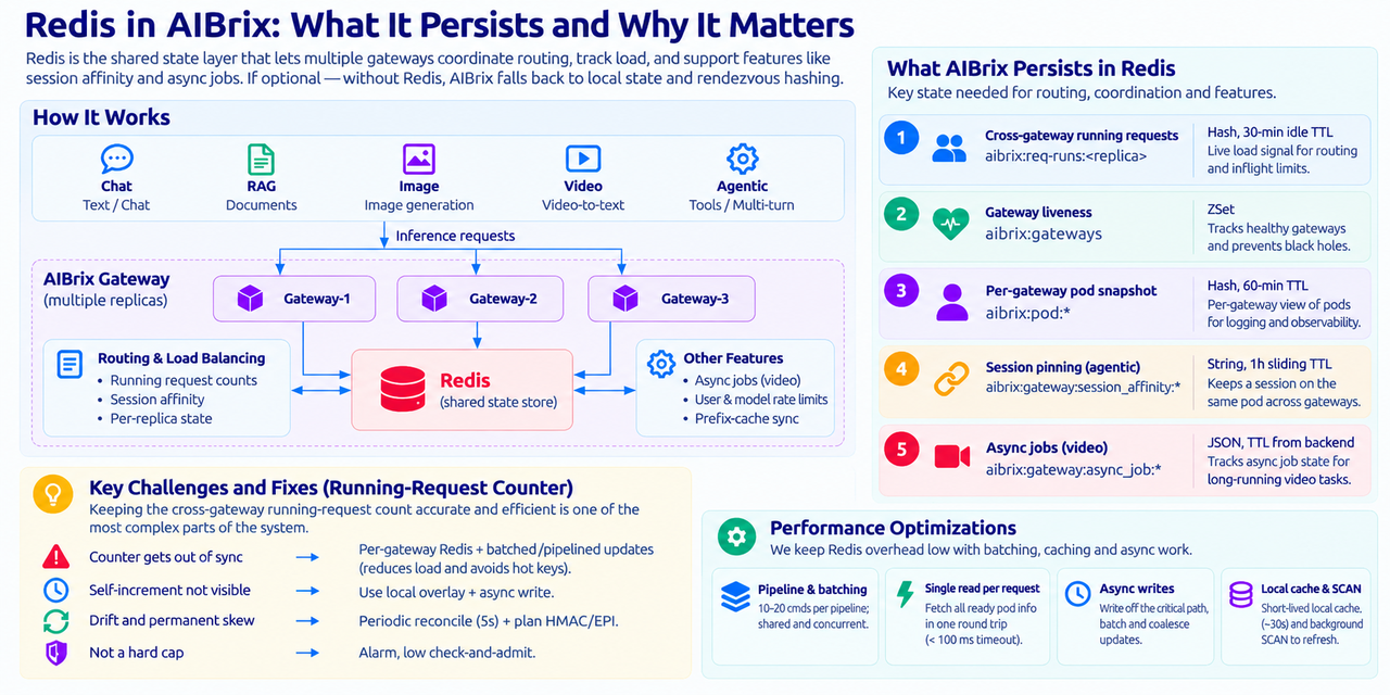 Redis in AIBrix: how multiple Gateways share running-request counts, Gateway liveness, session affinity, and async job state through Redis, the key challenges of the running-request counter, and the performance optimizations that keep Redis overhead low