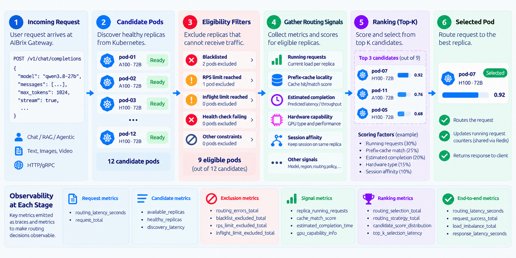 Routing decision pipeline from incoming request through candidate pods, eligibility filters, routing signals, and top-K ranking to the selected pod, with the metrics emitted at each stage