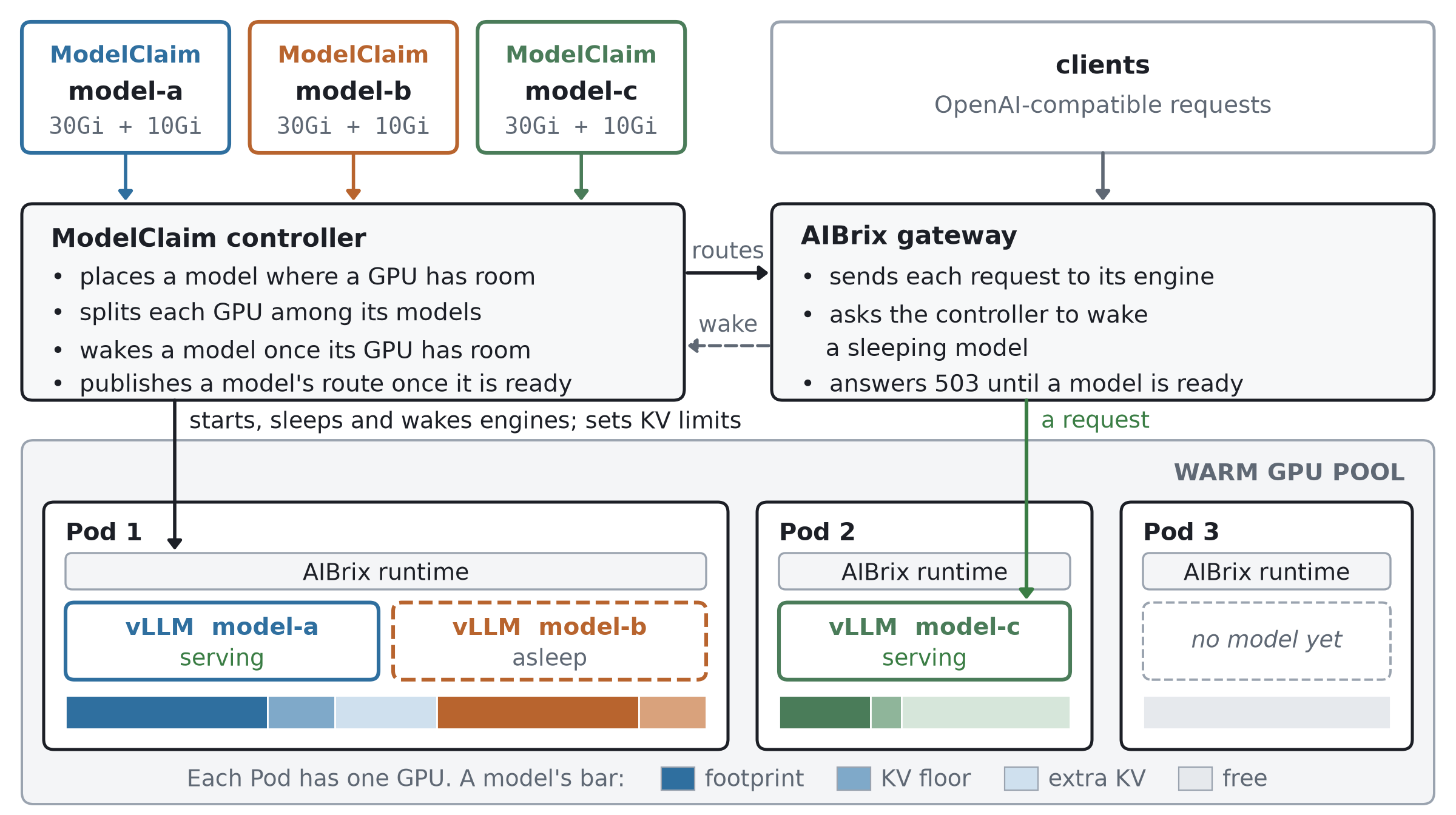 ModelClaim architecture: ModelClaim resources for model-a, model-b and model-c go to the ModelClaim controller, which places models, splits each GPU among its models, wakes models once their GPU has room and publishes routes to the AIBrix gateway; clients send OpenAI-compatible requests to the gateway, which routes them to engines running in a warm GPU pool of Pods, each running the AIBrix runtime