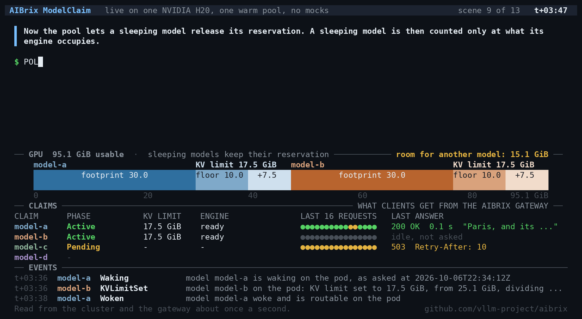 Demo step 5: the pool lets a sleeping model release its reservation, so the ledger counts model-a only at what its engine occupies