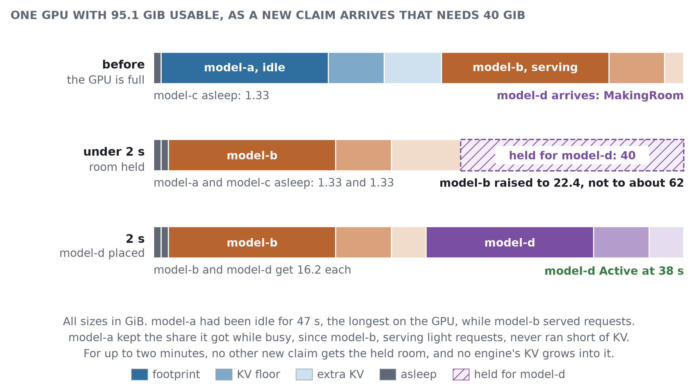 One GPU with 95.1 GiB usable as a new claim needing 40 GiB arrives: model-d arrives and the claim says MakingRoom; within 2 s idle model-a is put to sleep and the room is held for model-d while model-b is raised to 22.4 GiB rather than about 62; at 2 s model-d is placed and model-b and model-d get 16.2 GiB each, with model-d active at 38 s