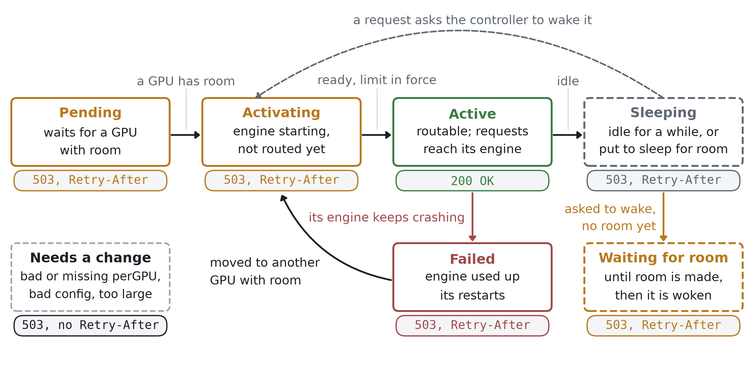 Model states and gateway responses: Pending, Activating and Sleeping or Waiting for room return 503 with Retry-After; Active returns 200 OK; Failed returns 503 with Retry-After and the claim is moved to another GPU with room; Needs a change returns 503 without Retry-After