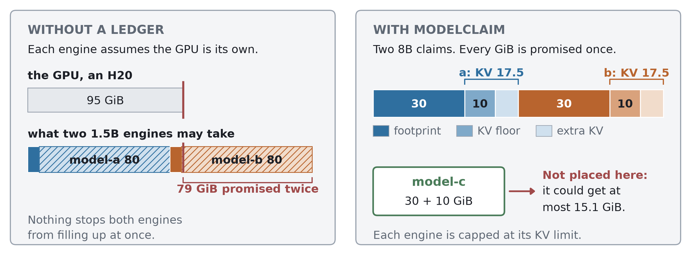 Without a ledger, two 1.5B engines each assume the 95 GiB H20 is their own, so 79 GiB is promised twice; with ModelClaim, two 8B claims each get a 30 GiB footprint and a 10 GiB KV floor plus extra KV, every GiB is promised once, and a third claim that needs 40 GiB is not placed because it could get at most 15.1 GiB