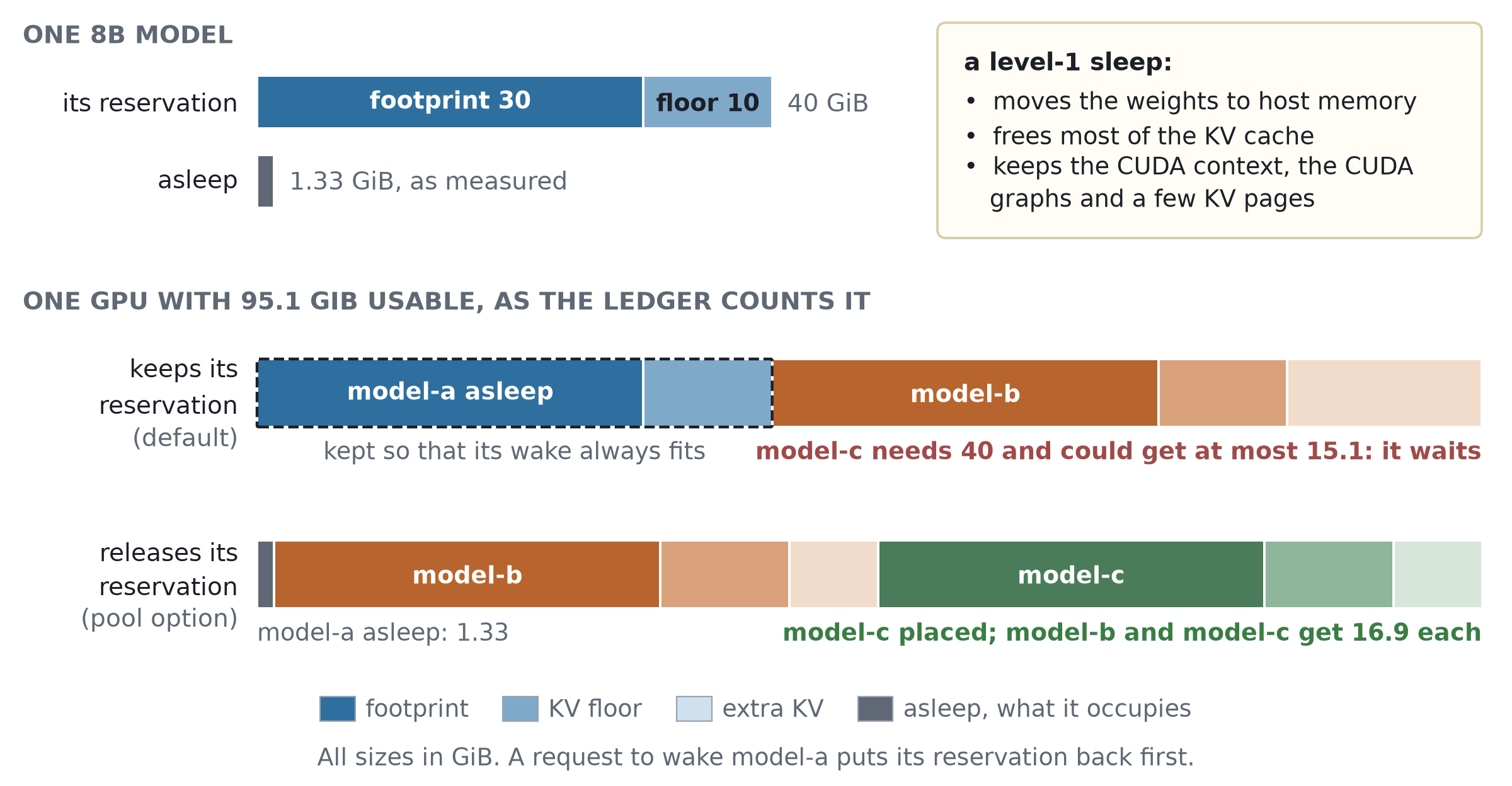 A 40 GiB reservation (30 GiB footprint plus 10 GiB floor) shrinks to 1.33 GiB when an 8B model sleeps; with the default policy a sleeping model-a keeps its reservation so model-c needs 40 GiB but could get at most 15.1 GiB and waits; when the pool lets sleeping models release their reservations model-a is counted at 1.33 GiB, model-c is placed, and model-b and model-c get 16.9 GiB each
