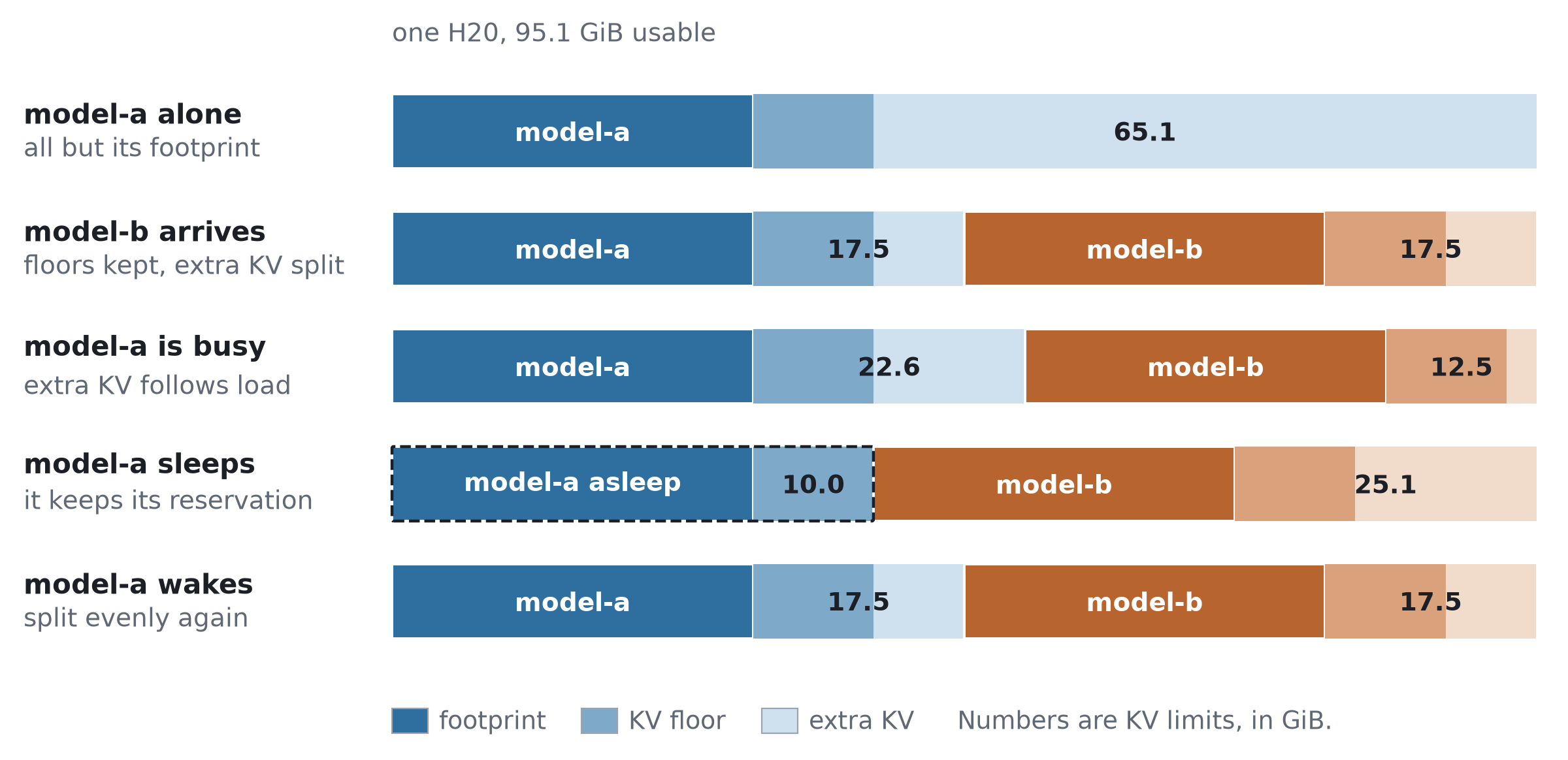 One H20 with 95.1 GiB usable over time: model-a alone gets 65.1 GiB of KV limit; when model-b arrives each keeps its floor and the extra KV is split, 17.5 GiB each; when model-a is busy its KV limit grows to 22.6 GiB and model-b&rsquo;s drops to 12.5 GiB; when model-a sleeps it keeps its reservation and model-b gets 25.1 GiB; when model-a wakes the split returns to 17.5 GiB each