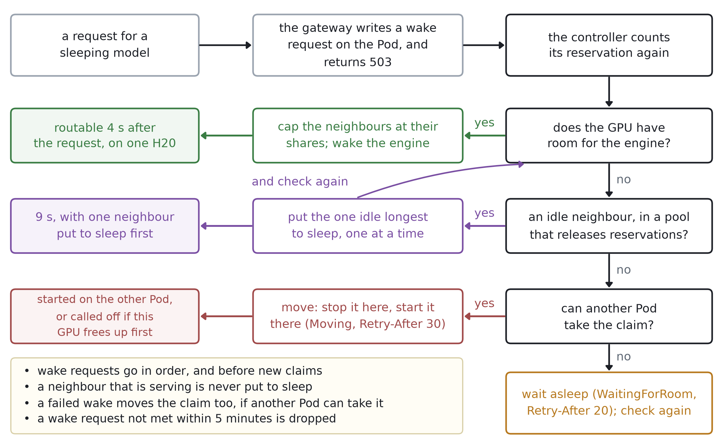 Wake flow: a request for a sleeping model makes the gateway write a wake request on the Pod and return 503; the controller counts the model&rsquo;s reservation again; if the GPU has room it caps the neighbours at their shares and wakes the engine, routable 4 s after the request on one H20; if not, it puts the neighbour idle longest to sleep and checks again, 9 s with one neighbour put to sleep first; if no neighbour can sleep it moves the claim to another Pod that can take it, or the wake waits with WaitingForRoom