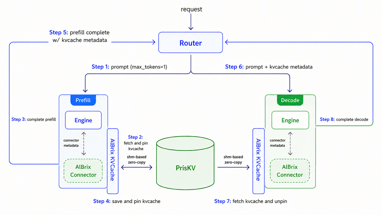 KVCache-Centric Request Flow