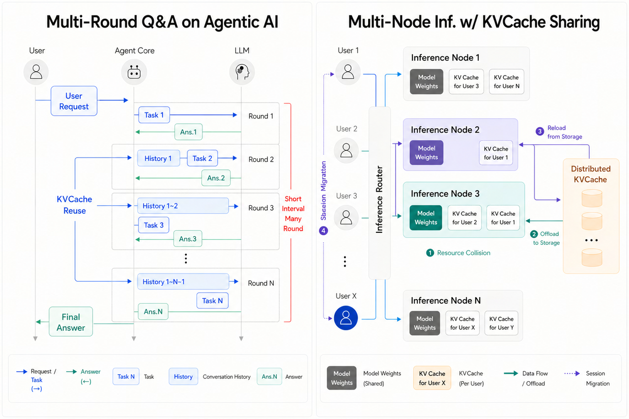 KVCache Offloading Use Cases