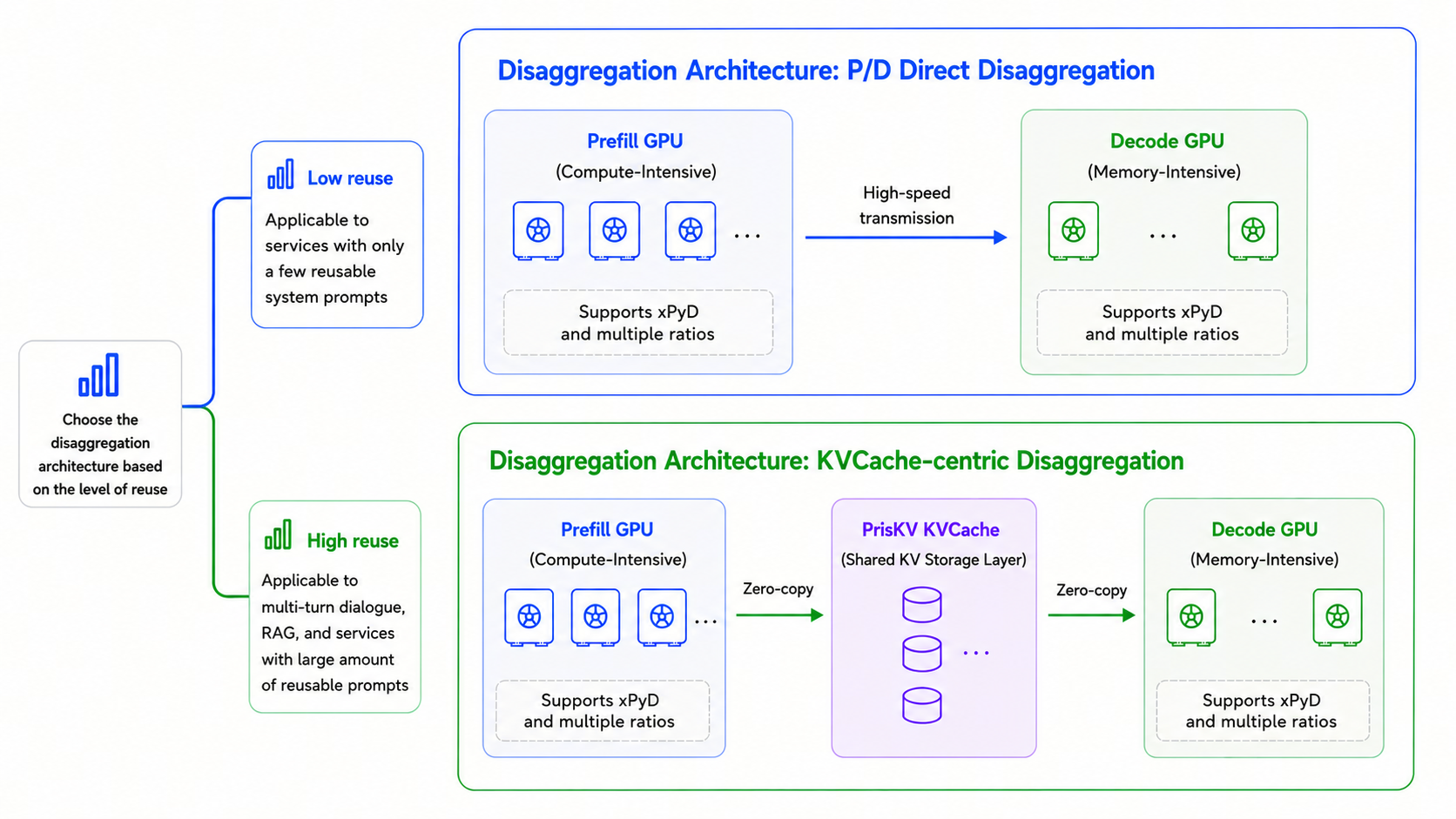 Two P/D Disaggregation Architectures