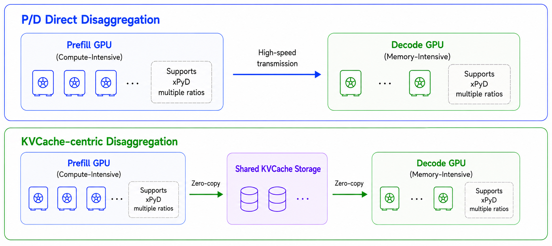 Two PD Architectures