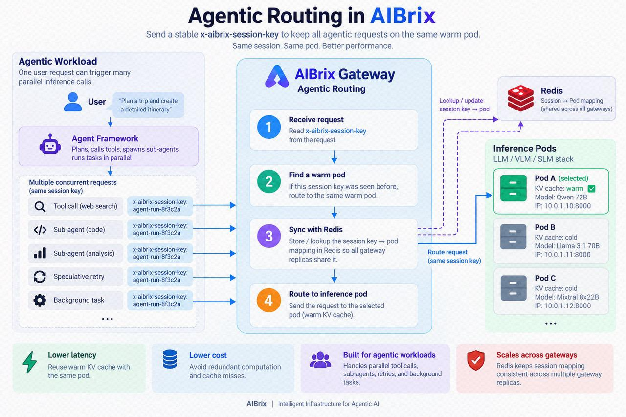 Agentic routing in AIBrix