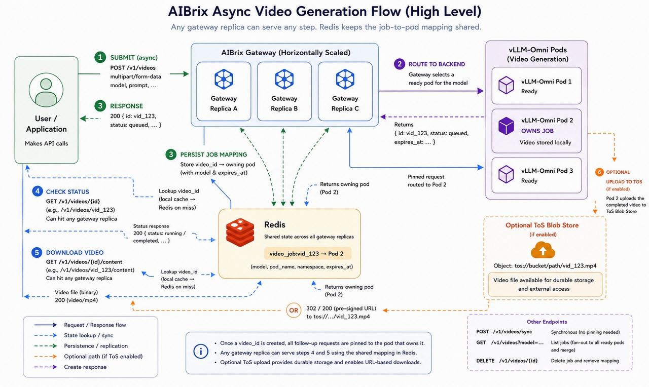AIBrix async video generation flow