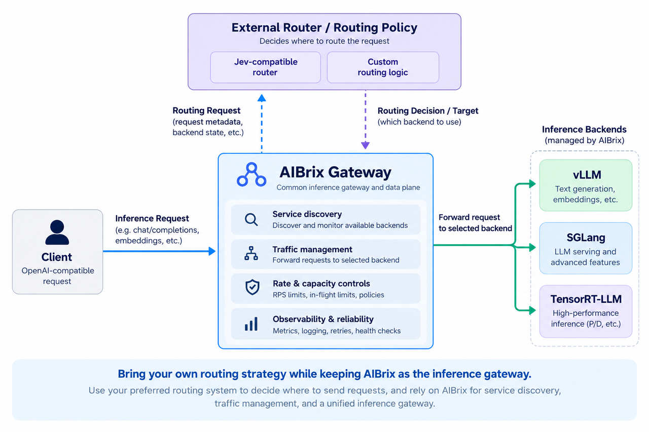 External routing with the AIBrix Gateway