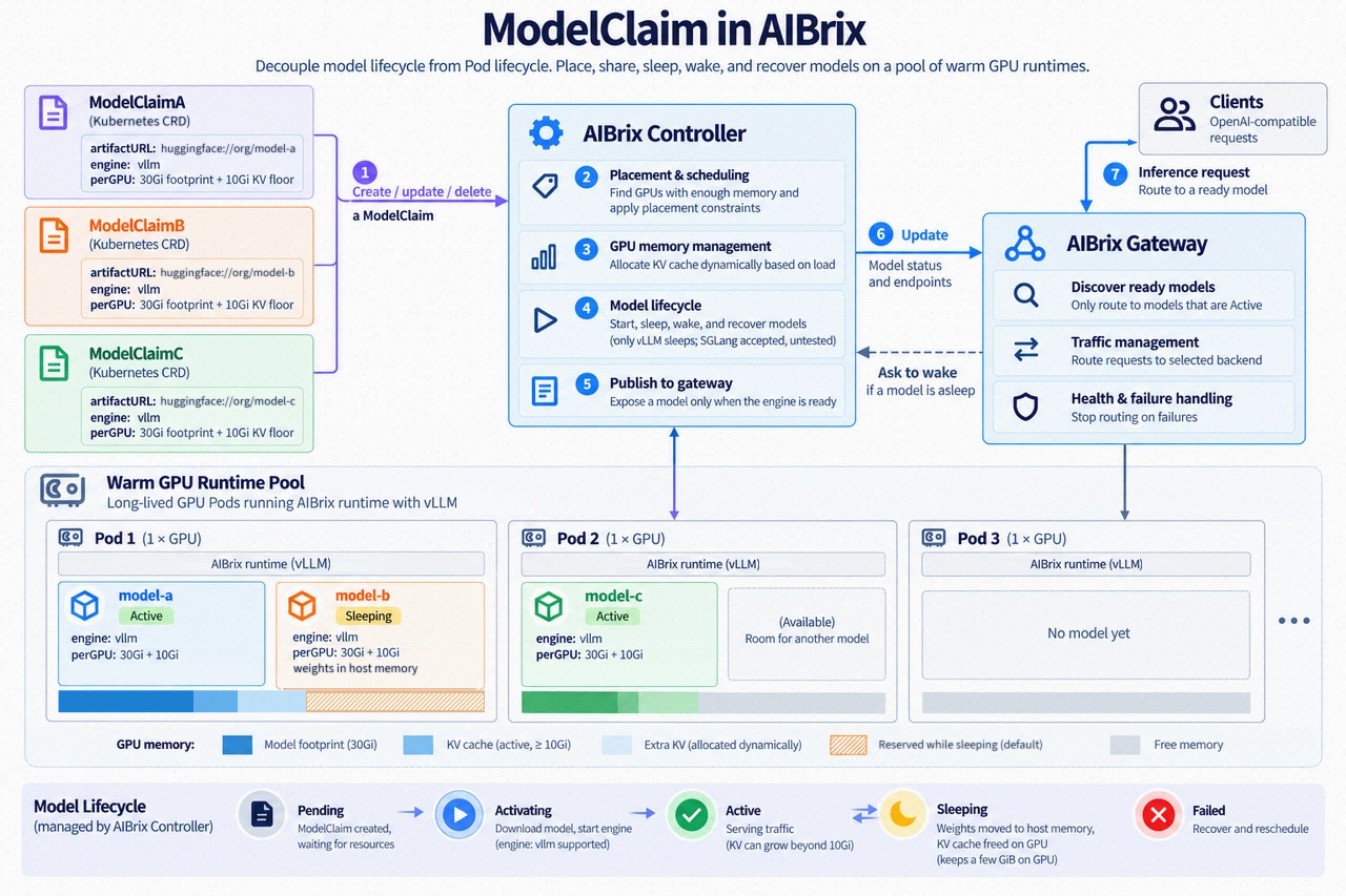 ModelClaim in AIBrix