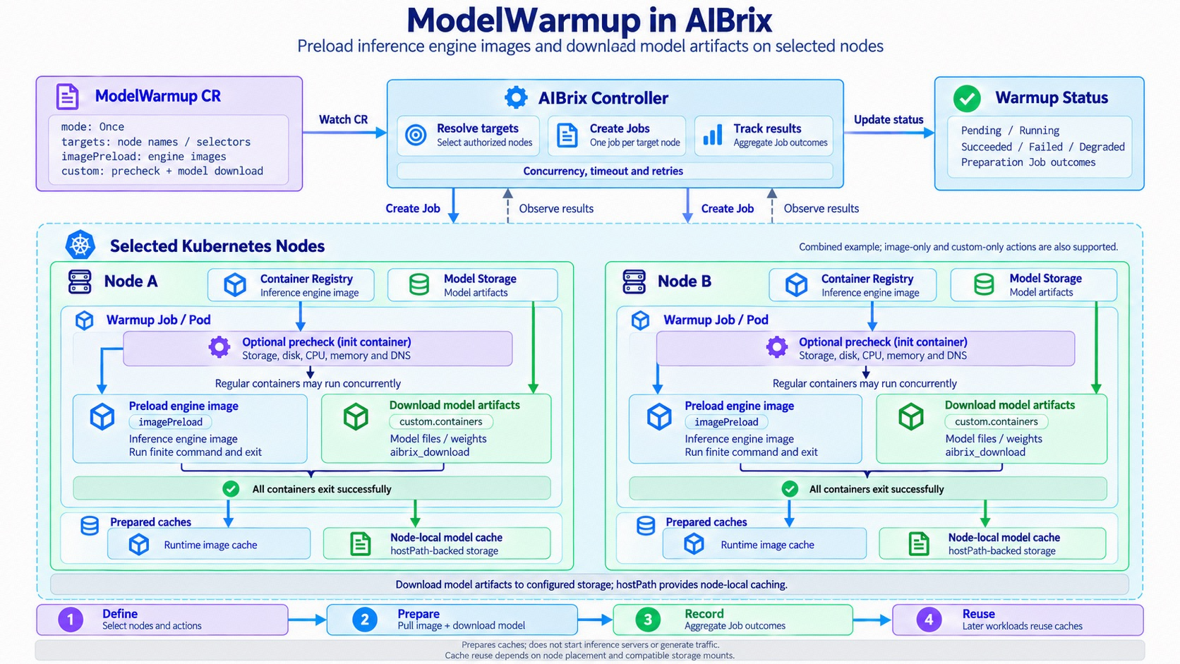 ModelWarmup in AIBrix